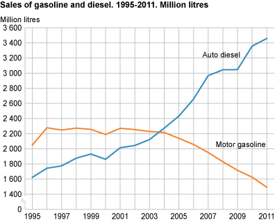 Sales of gasoline and diesel, 1995-2011, million litres