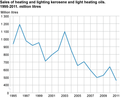 Sales of heating and lighting kerosene and light heating oils 1995-2011, million litres