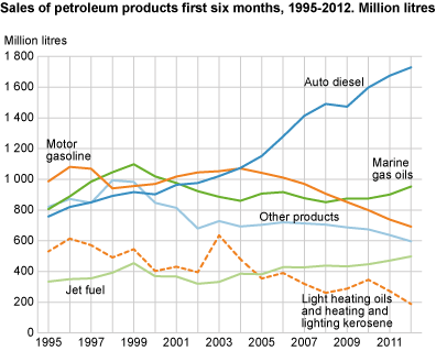 Sales of petroleum products first six months, 1995-2012. Million litres