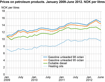 Prices on petroleum products. January 2009-June 2012. NOK per litres 