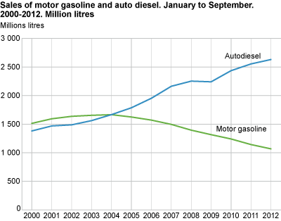Sales of motor gasoline and auto diesel, January to September, 2000-2012