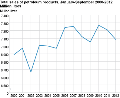 Total sales of petroleum products, January-September 2000-2012, million litres