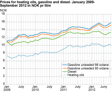 Prices for heating oils, gasoline and diesel, January 2009-September 2012 in NOK per litre