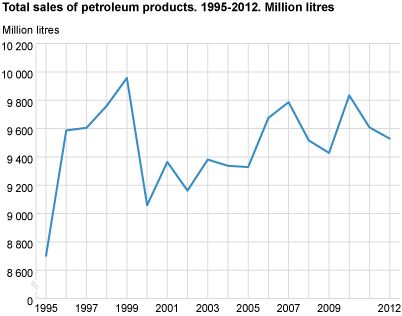 Total sales of petroleum products 1995-2012, million litres