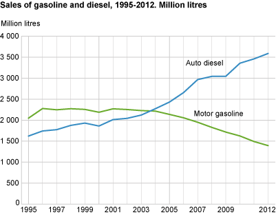 Sales of gasoline and diesel, 1995-2012, million litres