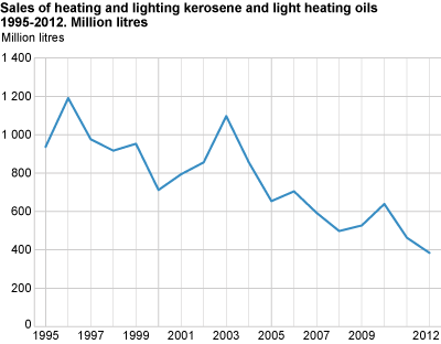 Sales of heating and lighting kerosene and light heating oils 1995-2012, million litres