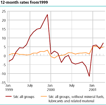  12-month rates from 1999
