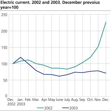 Electric current 2002 - 2003. Previous year=100