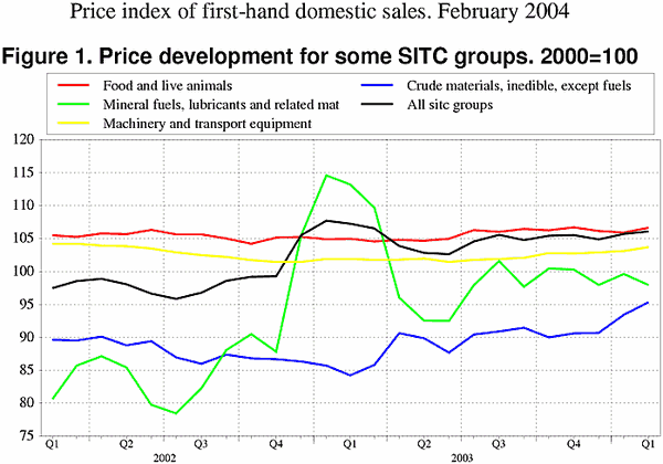 Price development for some SITC groups