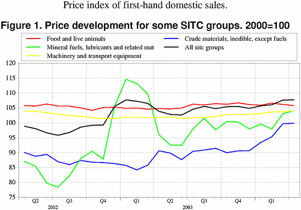 Price development for some SITC groups