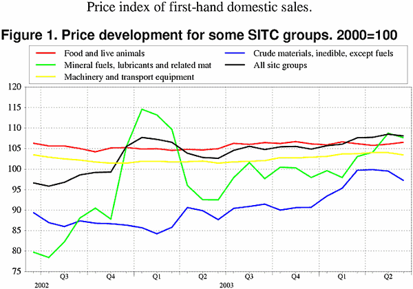 Price development for some SITC groups. 2000=100