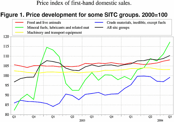 Price index of first hand domestic sales