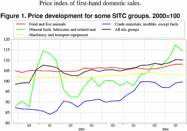 ;>Price development for some SITC groups. 2000=100