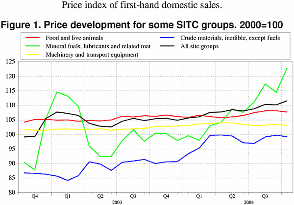 ;>Price development for some SITC groups. 2000=100