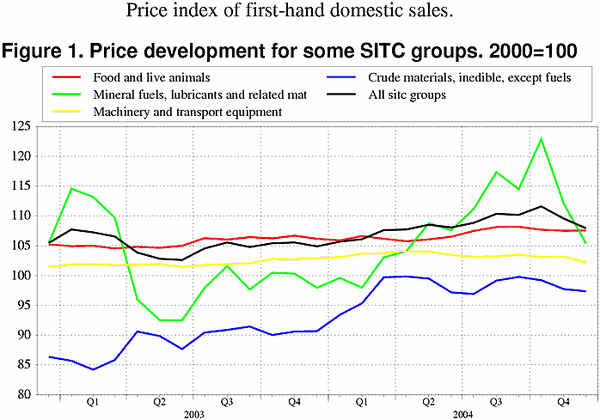 ;>Price development for some SITC groups. 2000=100