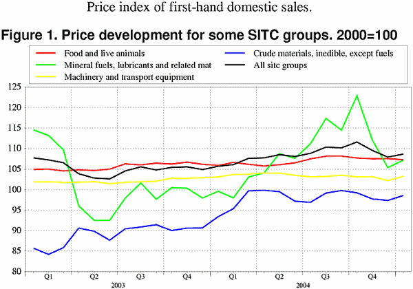 ;>Price development for some SITC groups. 2000=100