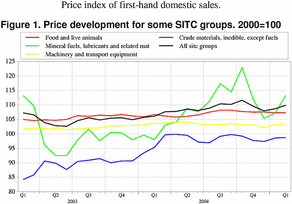 ;>Price development for some SITC groupings. 2000=100