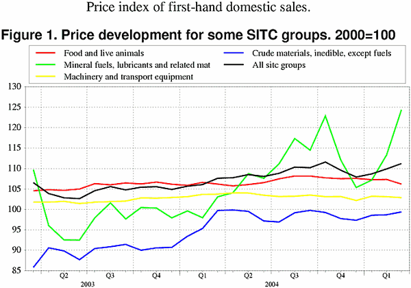 ;>Price development for some SITC groups. 2000=100