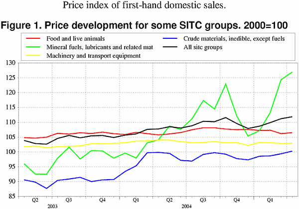 ;>Price development for some SITC groups. 2000=100