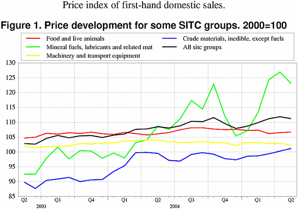 ;>Price development for some SITC groups. 2000=100