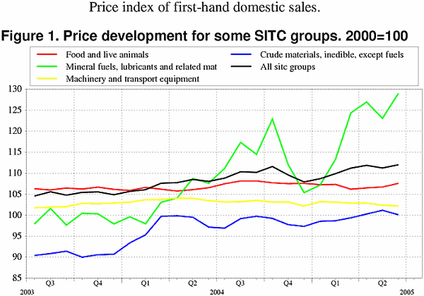 ;>Price development for some SITC groups. 2000=100