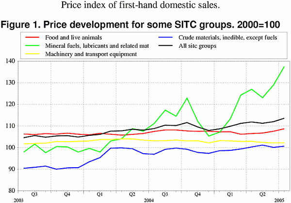 ;>Price development for some SITC groups. 2000=100