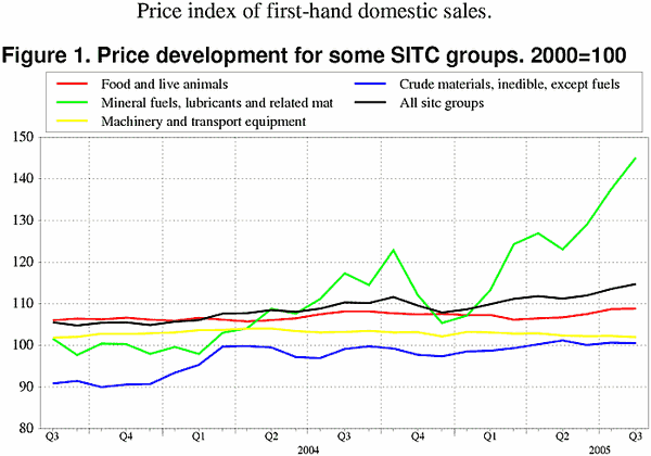 ;>Price development for some SITC groups. 2000=100