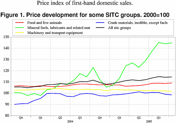 ;>Price development for some SITC groups. 2000=100