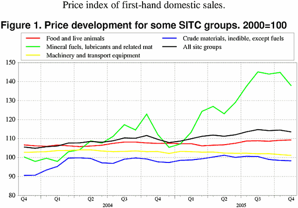 ;>Price development for some SITC groups. 2000=100