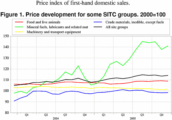 ;>Price development for some SITC groups. 2000=100