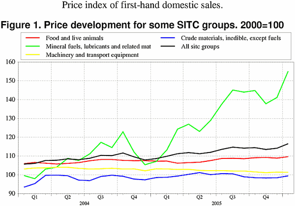 ;>Price development for some SITC groups. 2000=100