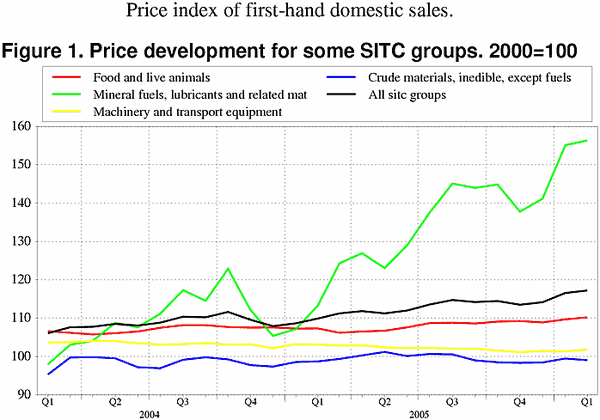 ;>Price development for some SITC groups. 2000=100