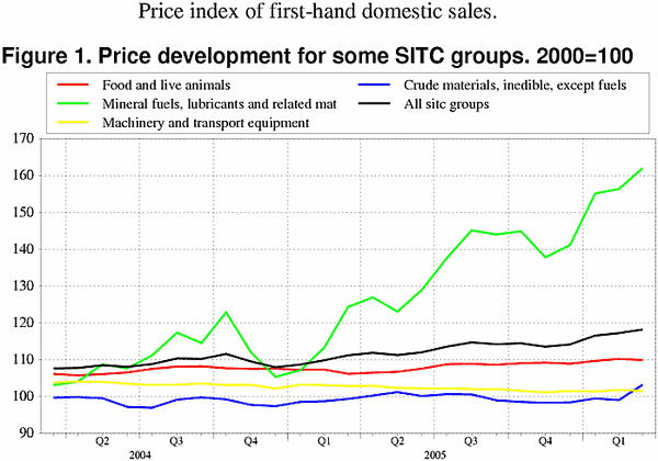 ;>Price development for some SITC groups. 2000=100