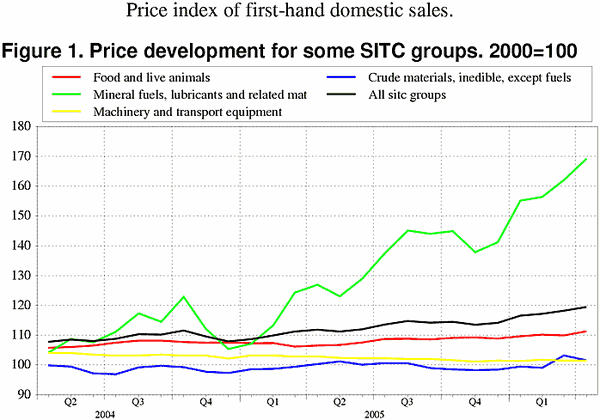 ;>Price development for some SITC groups. 2000=100