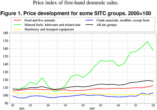 ;>Price development for some SITC groups. 2000=100