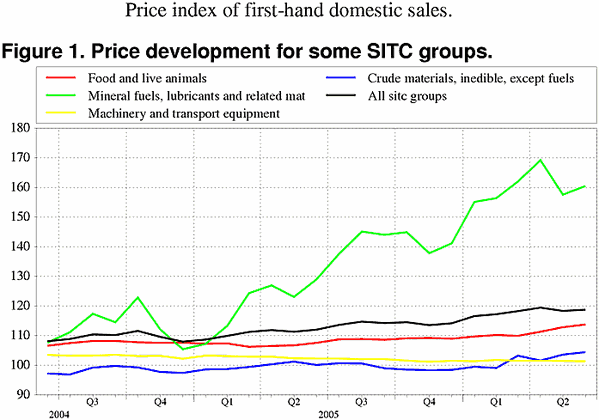 ;>Price development for some SITC groups. 2000=100