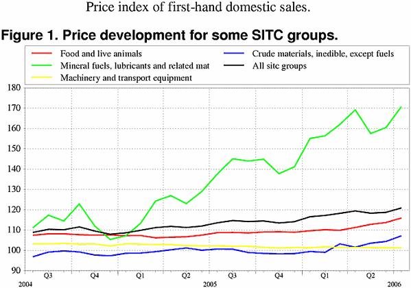 ;>Price development for some SITC groups. 2000=100