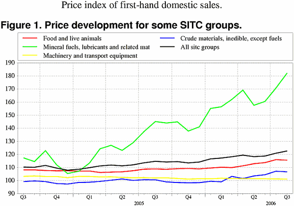 ;>Price development for some SITC groups. 2000=100