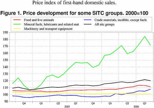 ;>Price development for some SITC groups