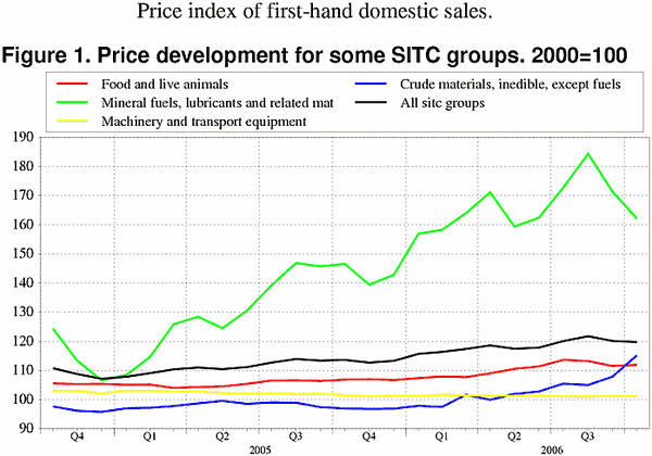 ;>Price development for some SITC groups. 2000=100