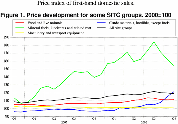 ;>Price development for some SITC groups. 2000=100