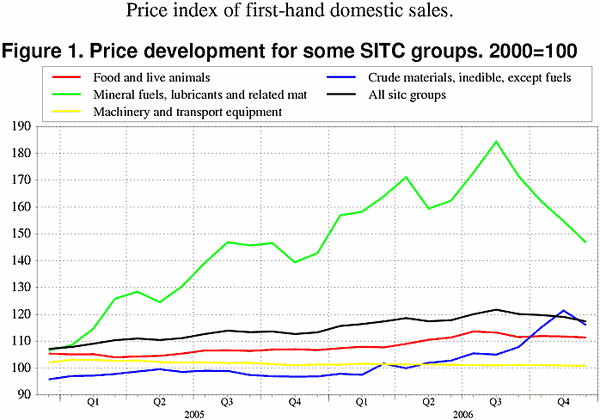 ;>Price development for some SITC groups. 2000=100