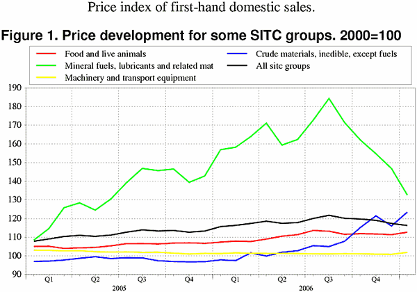 ;>Price development for some SITC groups. 2000=100