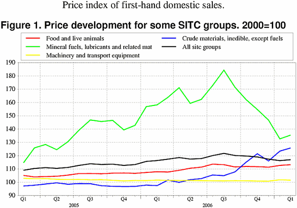 ;>Price development for some SITC groups. 2000=100