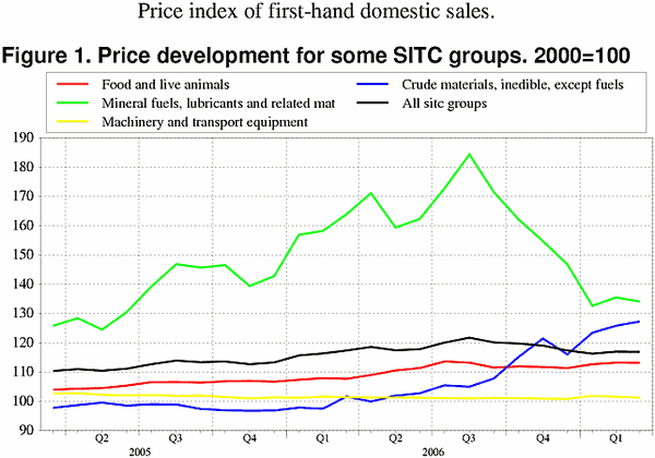 ;>Price development for some SITC groups. 2000=100