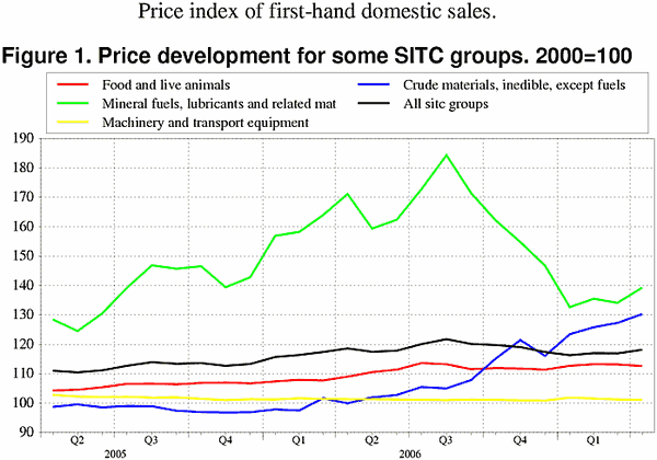 ;>Price development for some SITC groups. 2000=100
