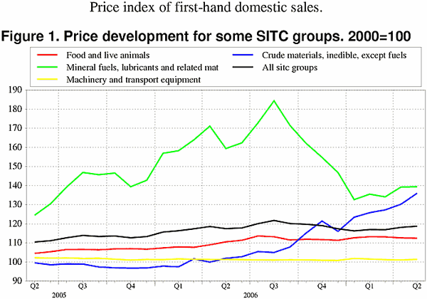 ;>Price development for some SITC groups. 2000=100
