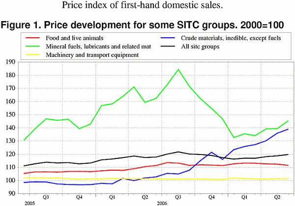 ;>Price development for some SITC groups. 2000=100
