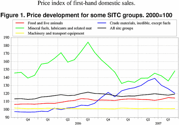 ;>Price development for some SITC groups. 2000=100