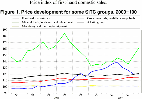 ;>Price development for some SITC groups. 2000=100